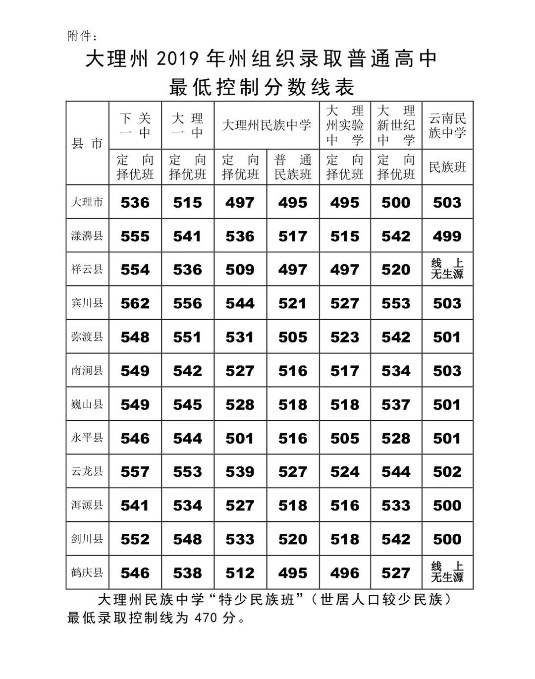 大理州2019年中考录取统计，录取工作基本结束，录取通知书已发出