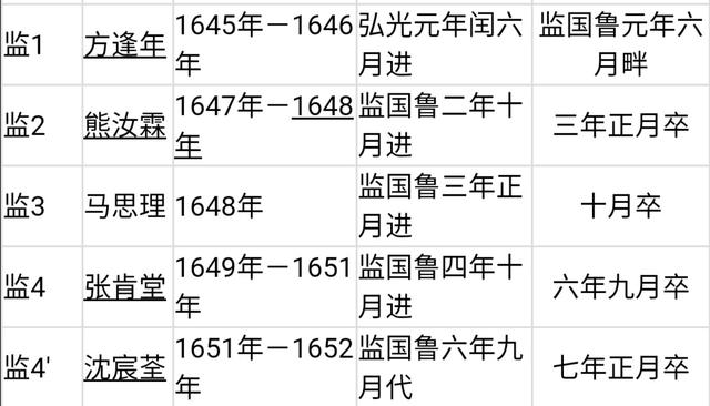 南明20位内阁首辅列表图：首任首辅为史可法，末任首辅为张煌言