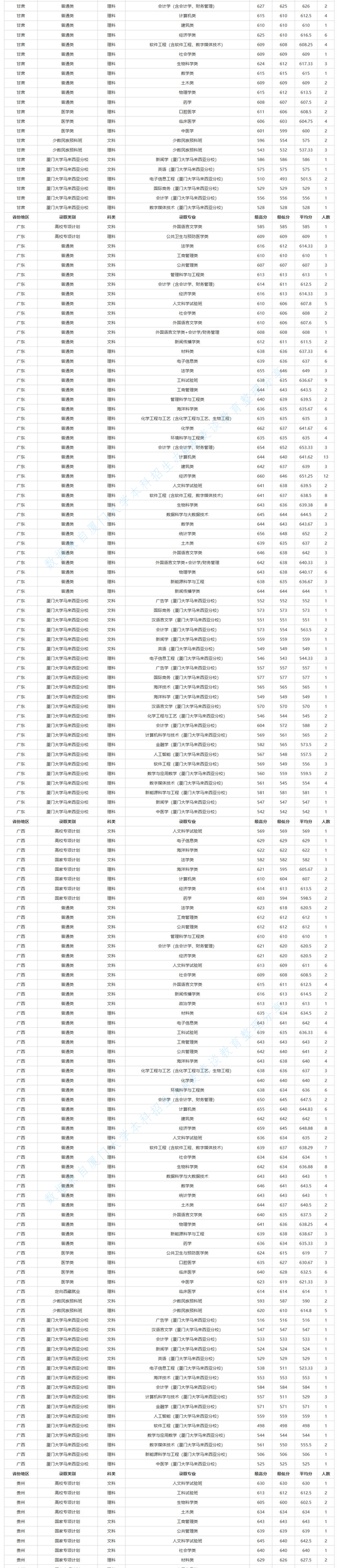 厦门大学2020年本科分省/专业/批次录取分数及计划数公布