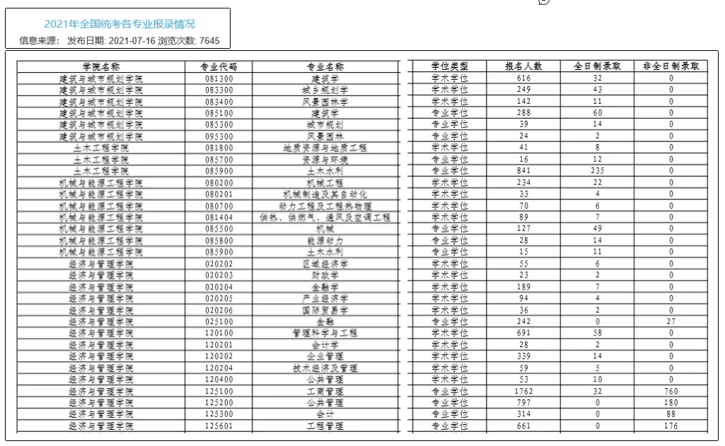 100所热门院校报录比汇总！报考人数、推免人数一目了然