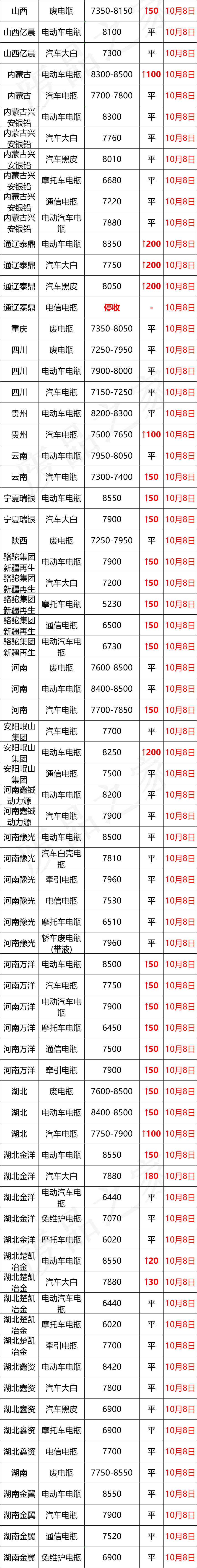 最新10月8日废电瓶价格汇总（附全国重点废电瓶企业参考价）