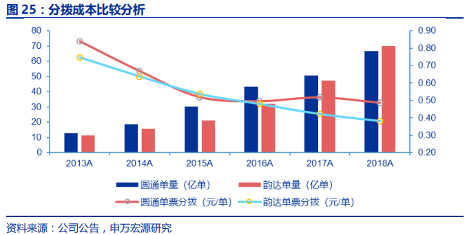 快递行业专题报告：电商快递单票成本的极限值在哪？