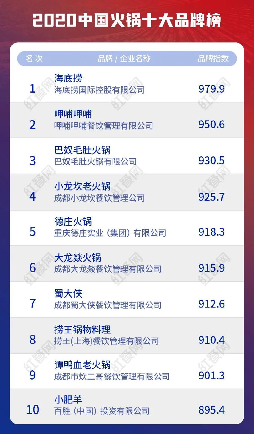 2020中国火锅十大品牌揭晓，后疫情时代火锅还能怎么玩？