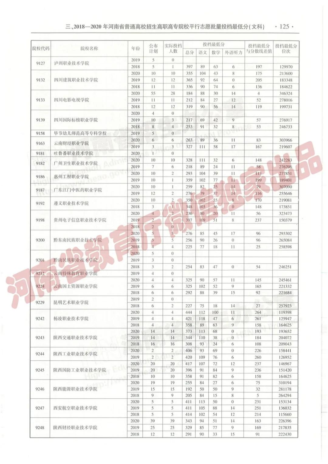 @报志愿必看！河南2018~2020各批高校投档线、位次对照表汇总