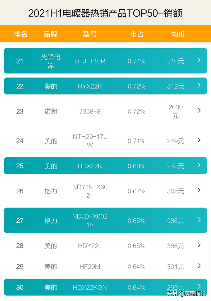 電暖器哪家強(qiáng)？這些品牌懂行的人正在追捧，美的老大位置有點(diǎn)懸