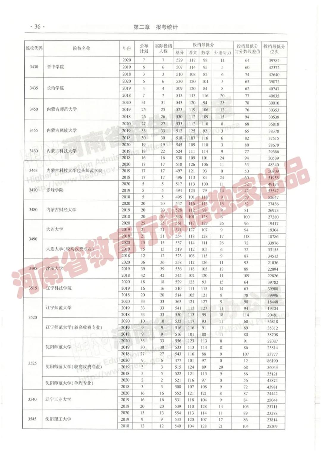 @报志愿必看！河南2018~2020各批高校投档线、位次对照表汇总