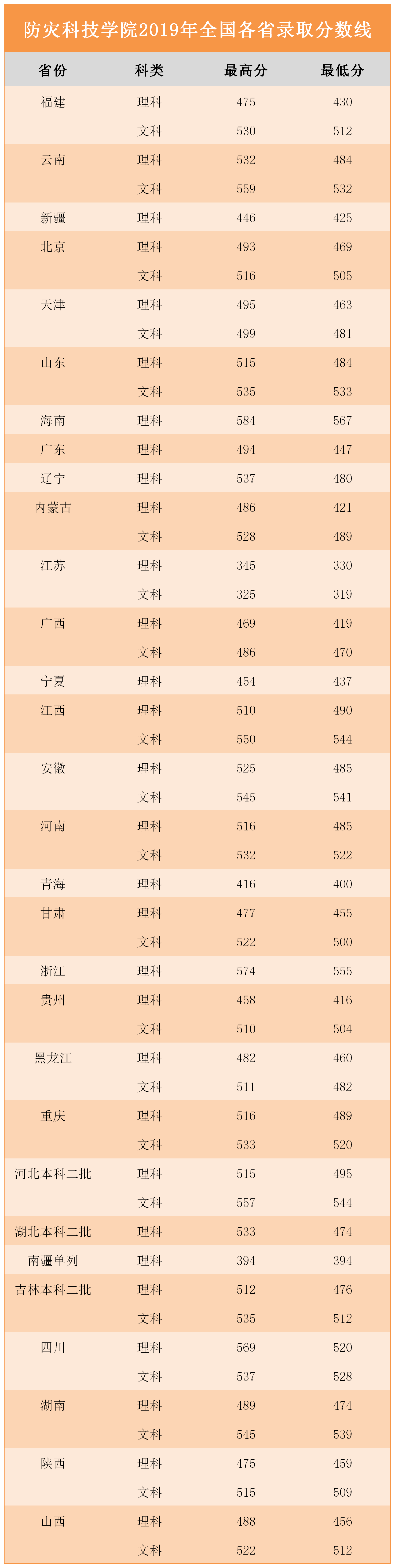 这2所特殊高校就业率很高，450—520分左右可录取，值得报考