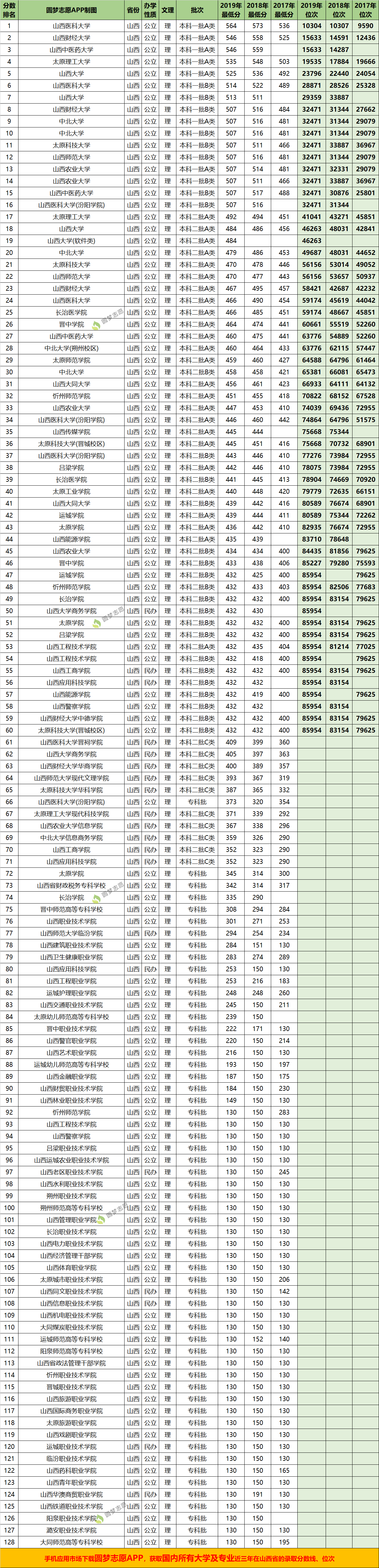 山西高考生填志愿必备数据：省内所有大学三年录取分、位次都在这