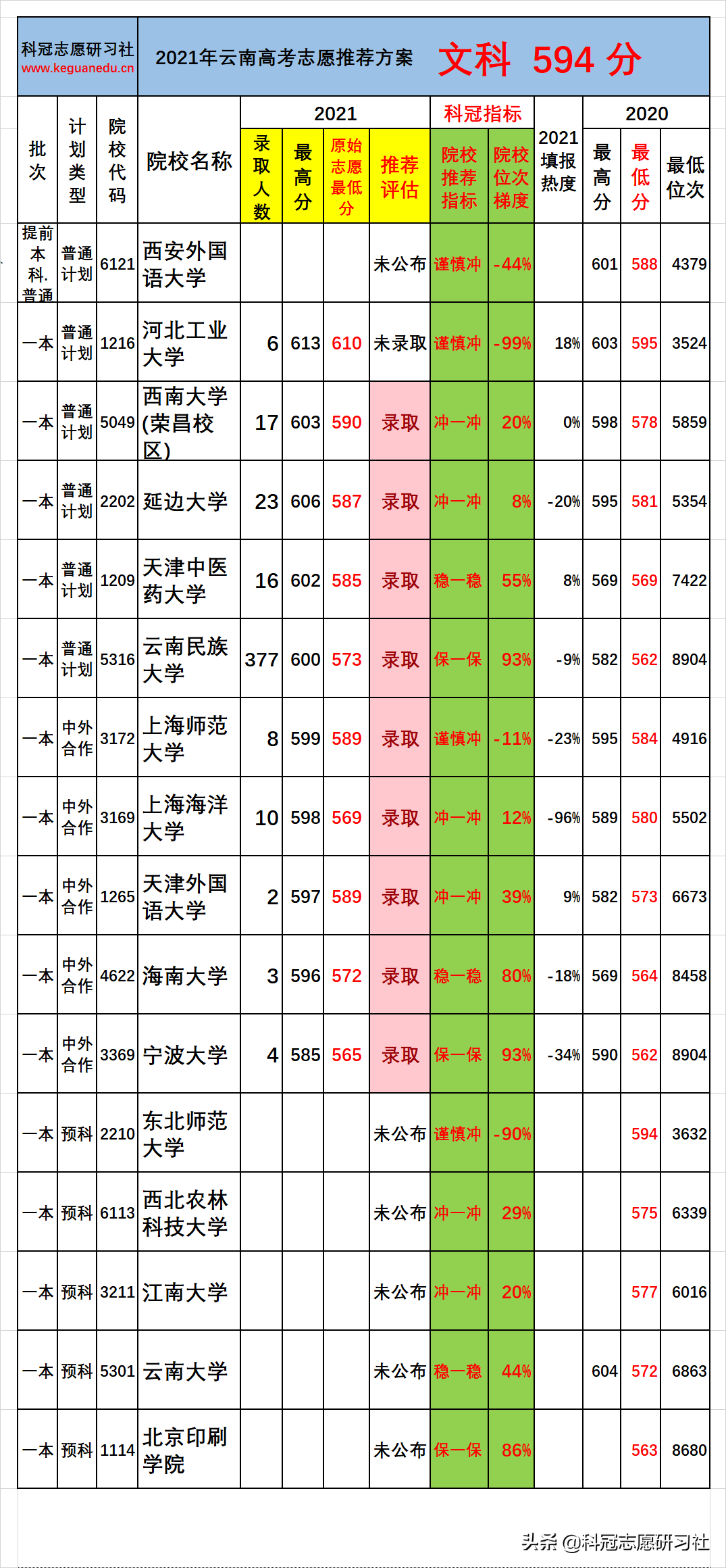 云南高考：一本批次分数段录取率分析！志愿推荐案例验证展示