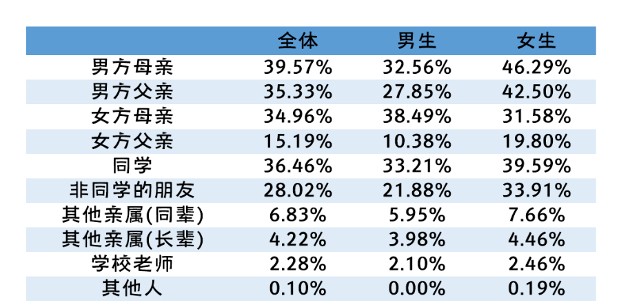 国立大学性别性和生殖健康调查：性概念非常开放，缺乏性知识