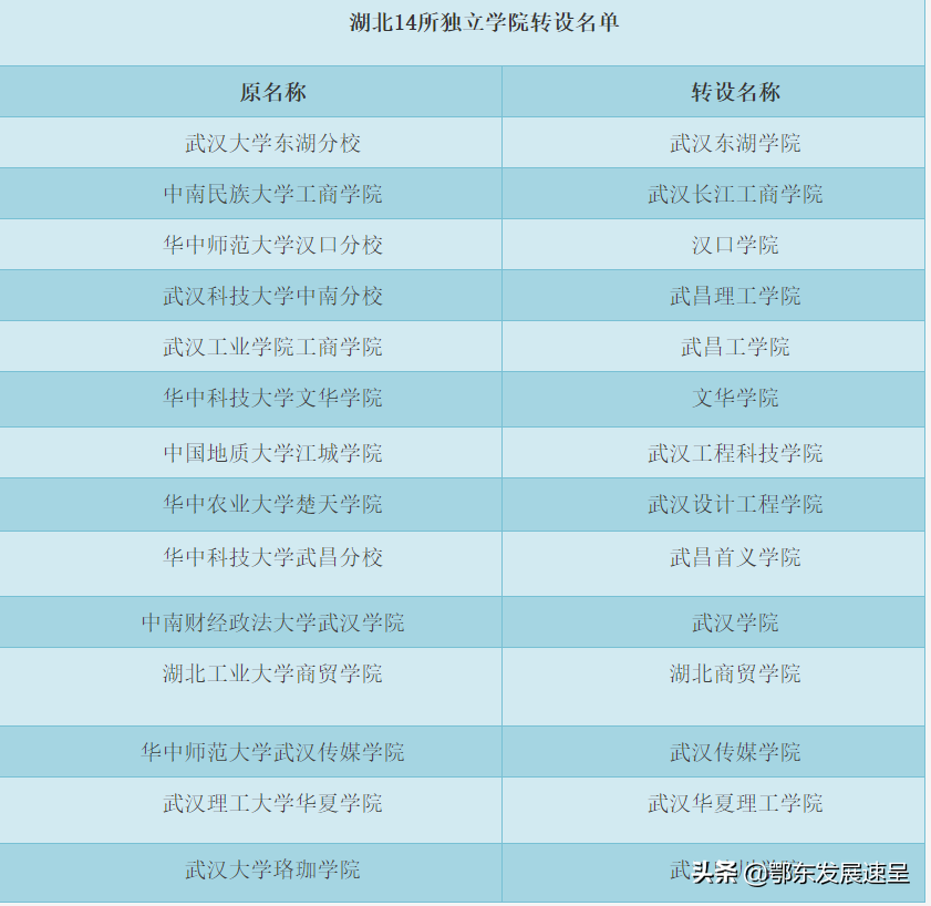 武汉大批高校需新建校区，黄陂新洲东西湖应抓住机遇将大学留下