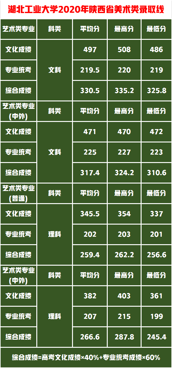 捡漏这5所设计实力名校，分数不高性价比高够分赶紧上附录取成绩