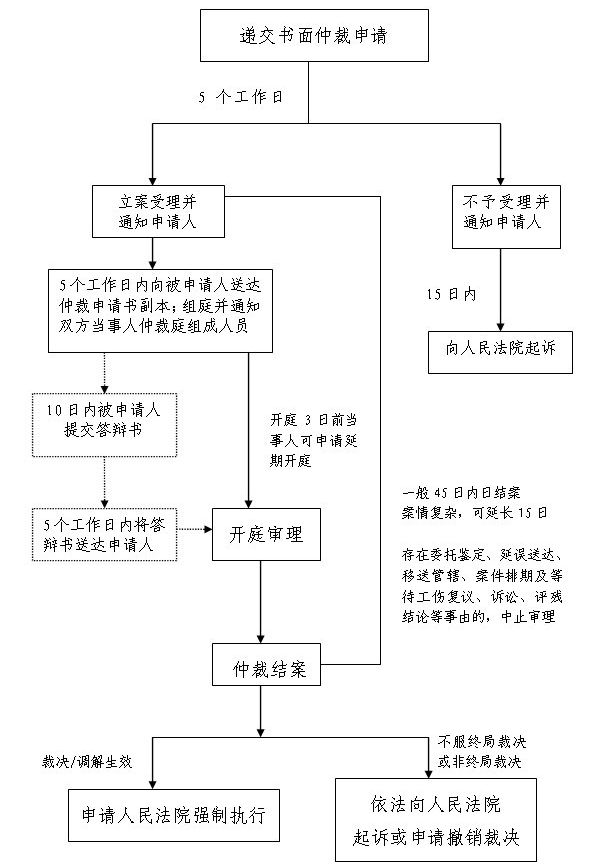 手把手教你如何进行劳动仲裁的全过程！全文干货