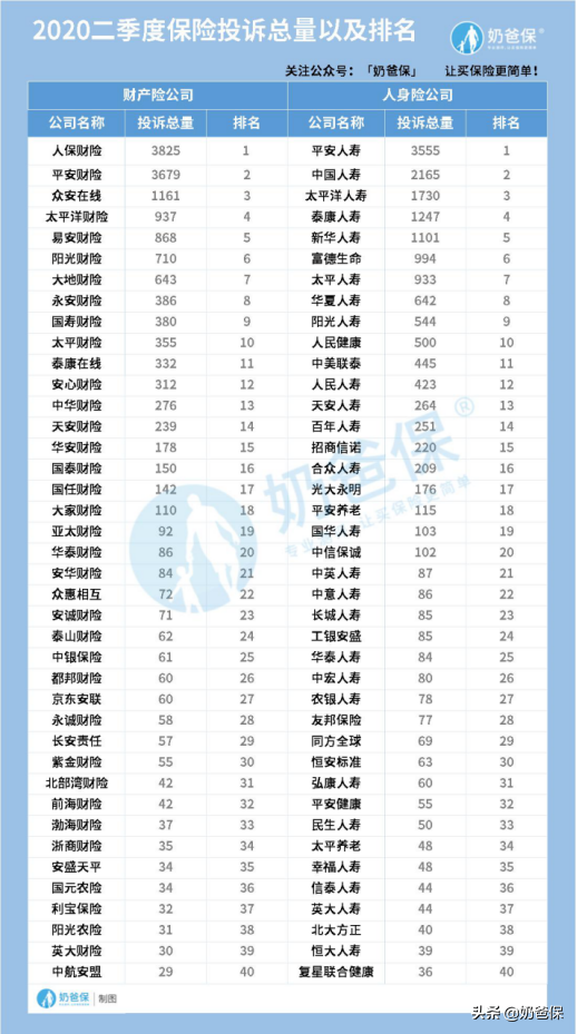 2020十大保险公司排行榜，哪些公司更靠谱？