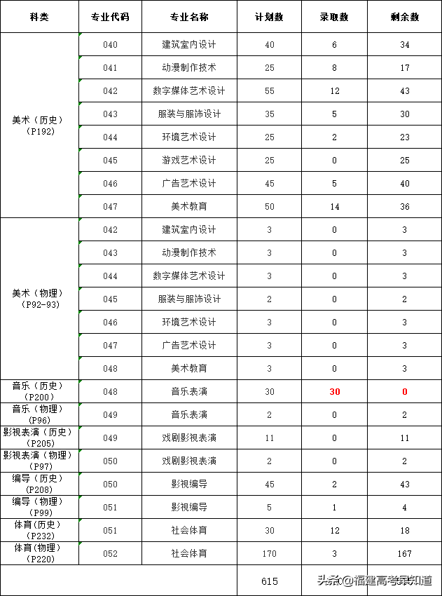 最新！2021年福建专科批投档分、征求计划出炉