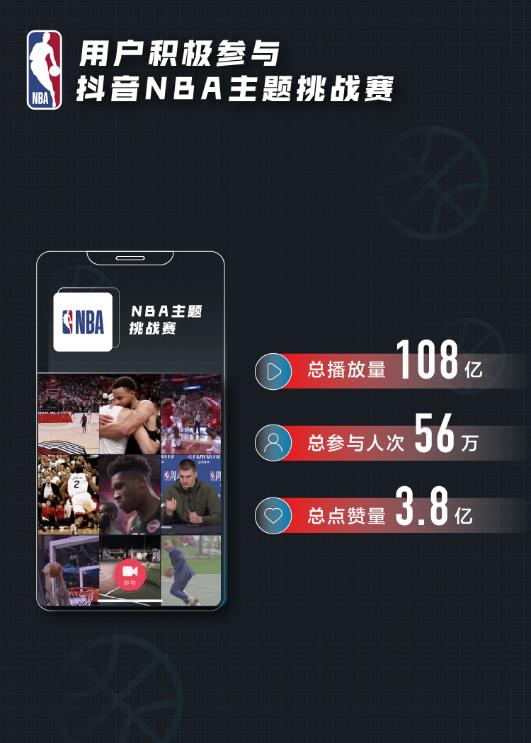 nba球星有哪些入住抖音(谁是最关注NBA的人？今日头条、抖音、西瓜视频发布NBA赛季大数据)