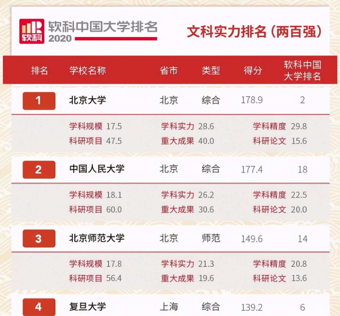国内大学文科实力排名出炉，北师大反超复旦，清华位列第5