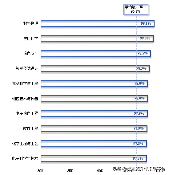 合肥工业大学近3年的本科平均就业率达96.1%，哪些专业更有优势？