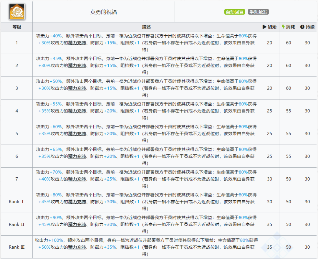 明日方舟：详细测评！六星援卫帕拉斯，干员使用指南和数据分析