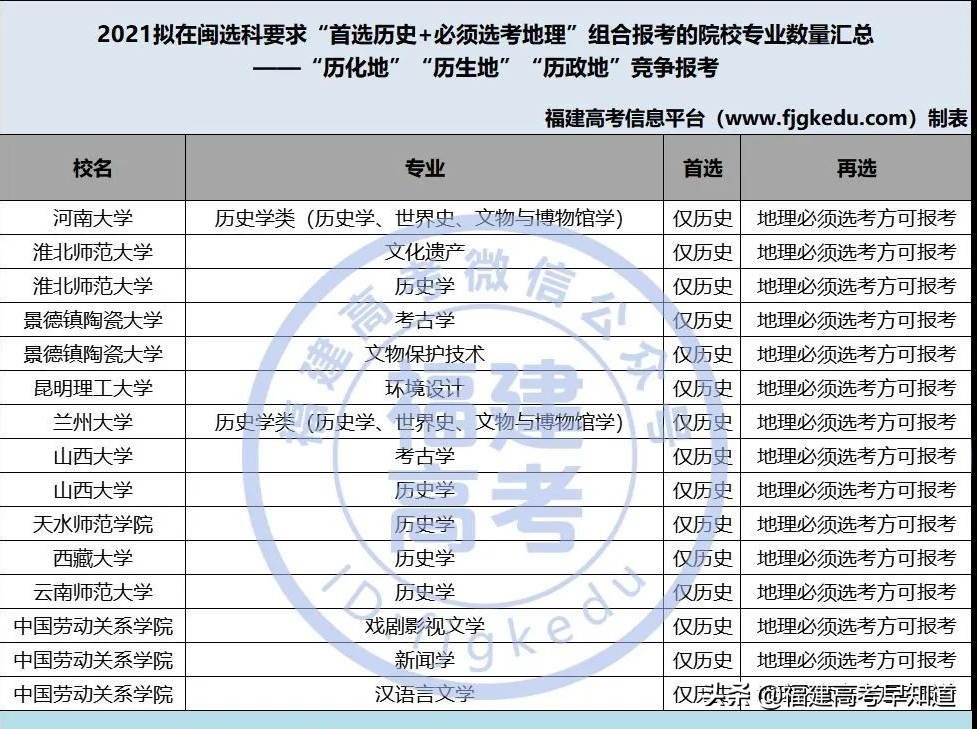福建考生12种选科组合最适合报考的院校专业汇总