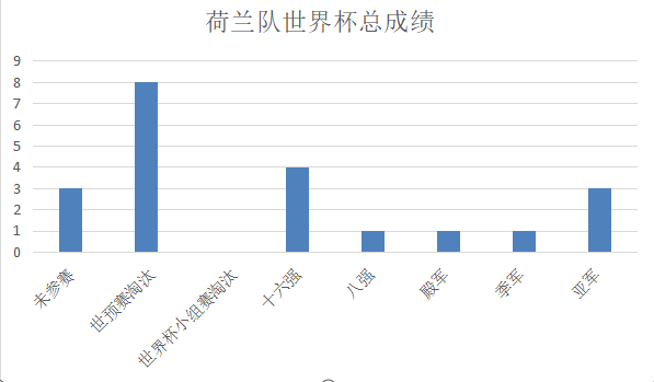 荷兰队拿过世界杯冠军吗(深度：荷兰队到底缺了什么，2022年世界杯荷兰队有夺冠希望吗？)