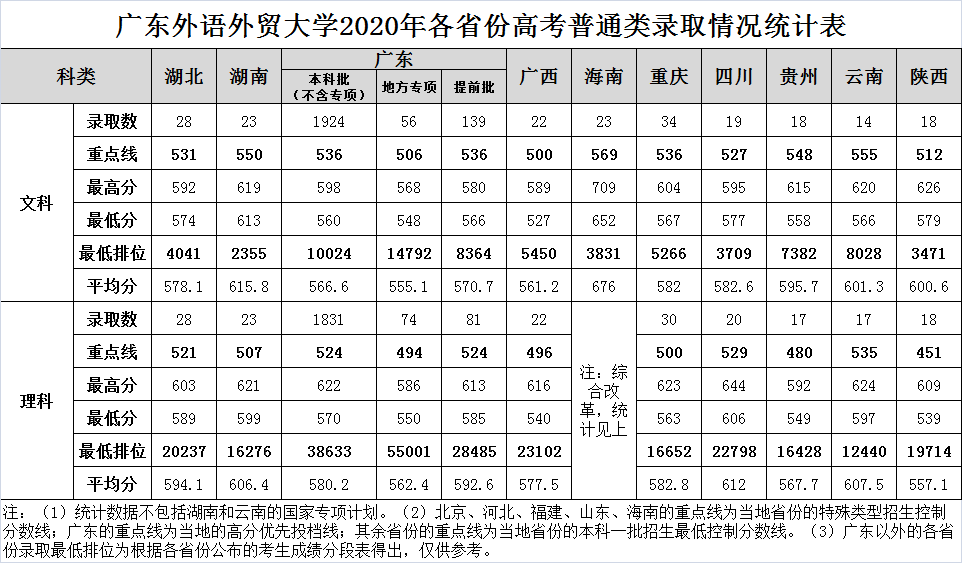 广东外语外贸大学2020年各省市录取分数