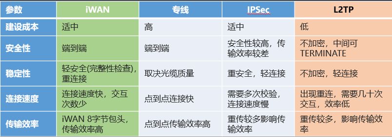你好SD-WAN，再见VPN