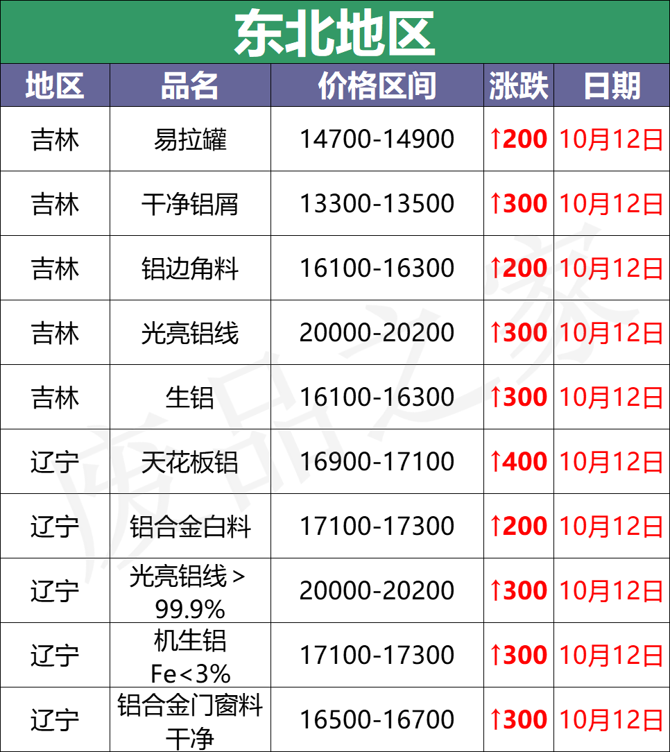 最新10月12日废铝价格汇总（附铝业厂家采购价）