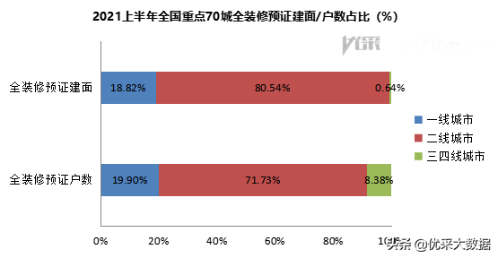2021年上半年重点70城全装修市场发展分析报告