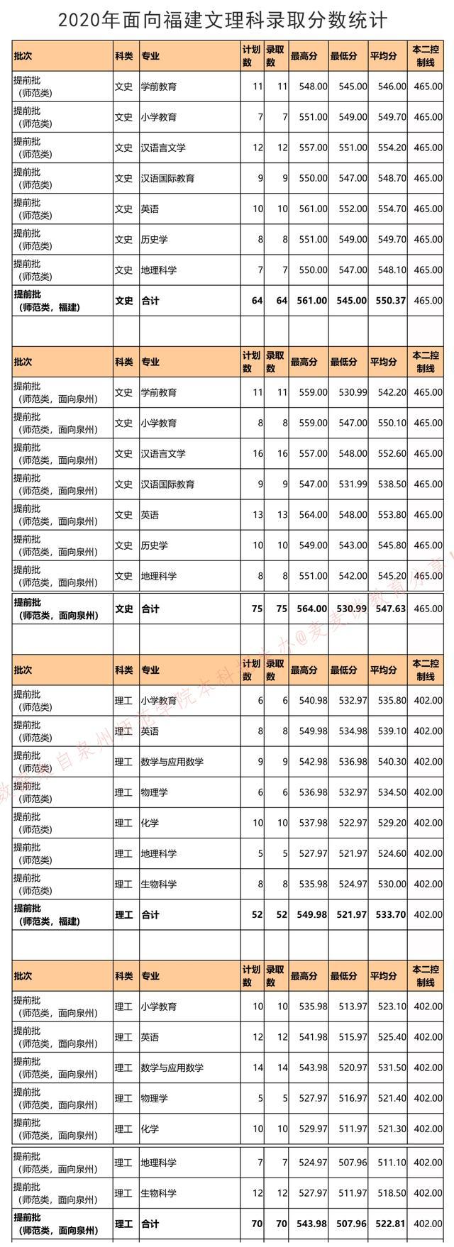 全国｜泉州师范学院2020在全国各省市各专业分数+录取人数
