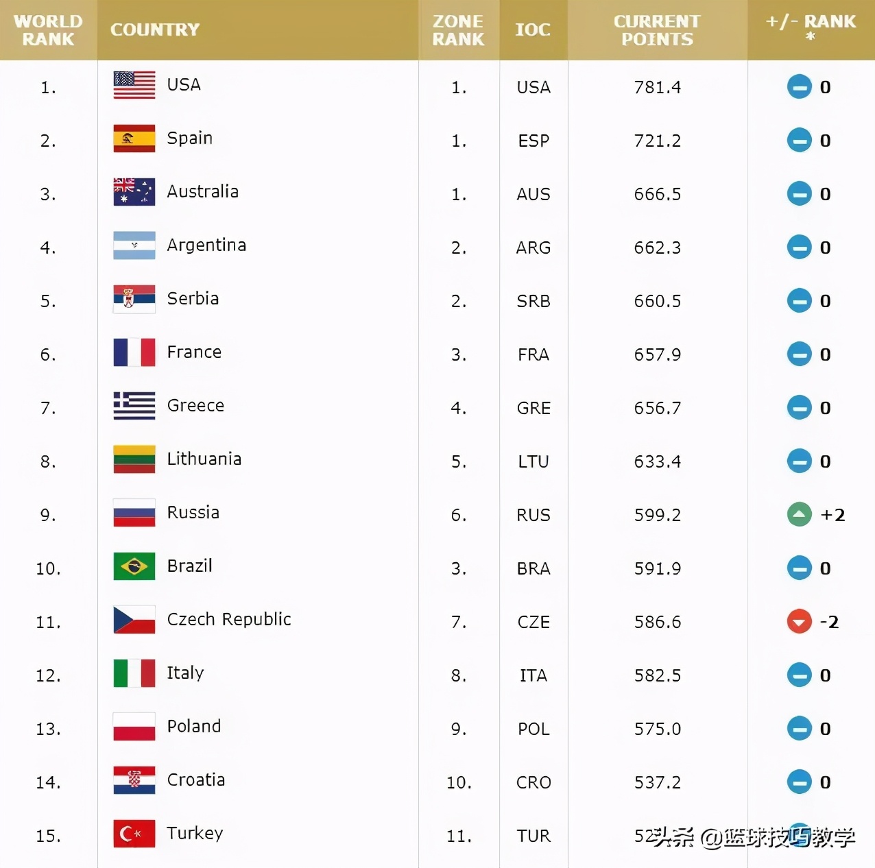 fiba易建联世界杯排名(中国男篮最新世界排名出炉了！不太乐观)