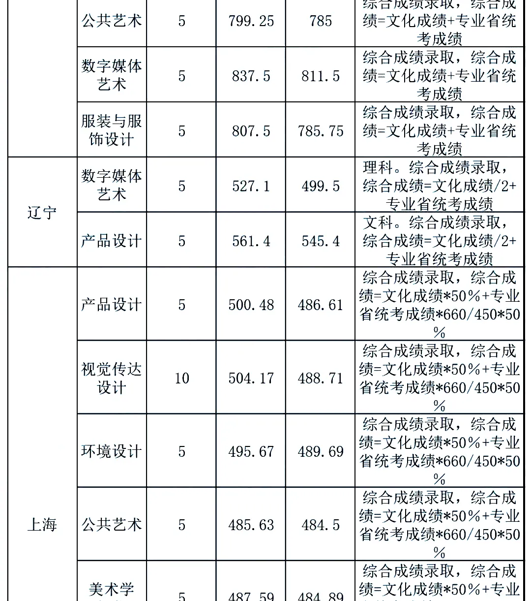 最新发布!211、985院校各省艺术类专业文化录取线大汇总