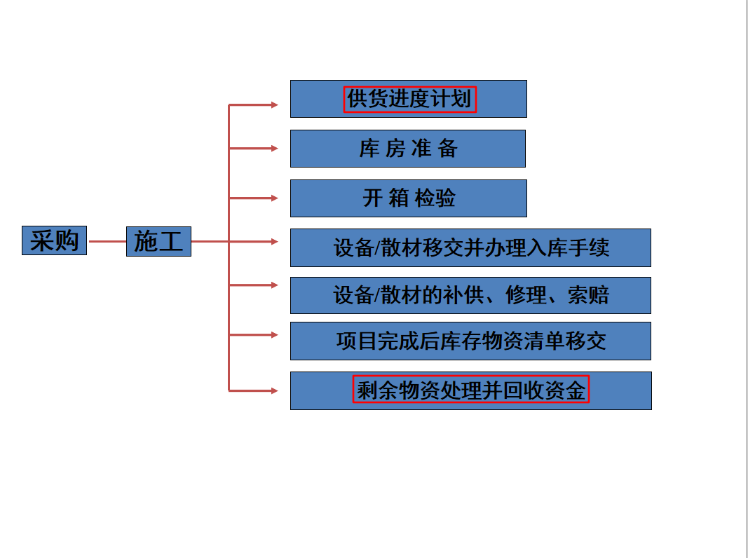 项目工程不会管理？中建900页项目经理培训讲义合集，限时分享