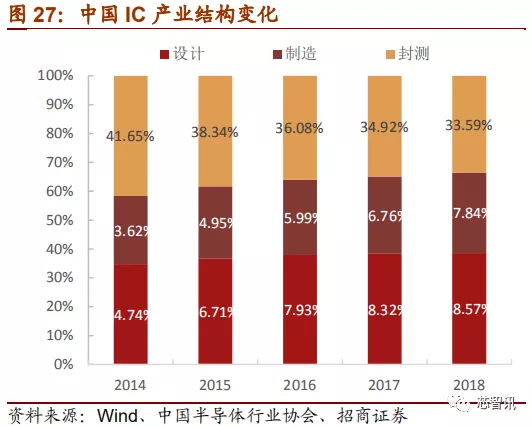 「深度解析」2019中国半导体设备自主可控全景