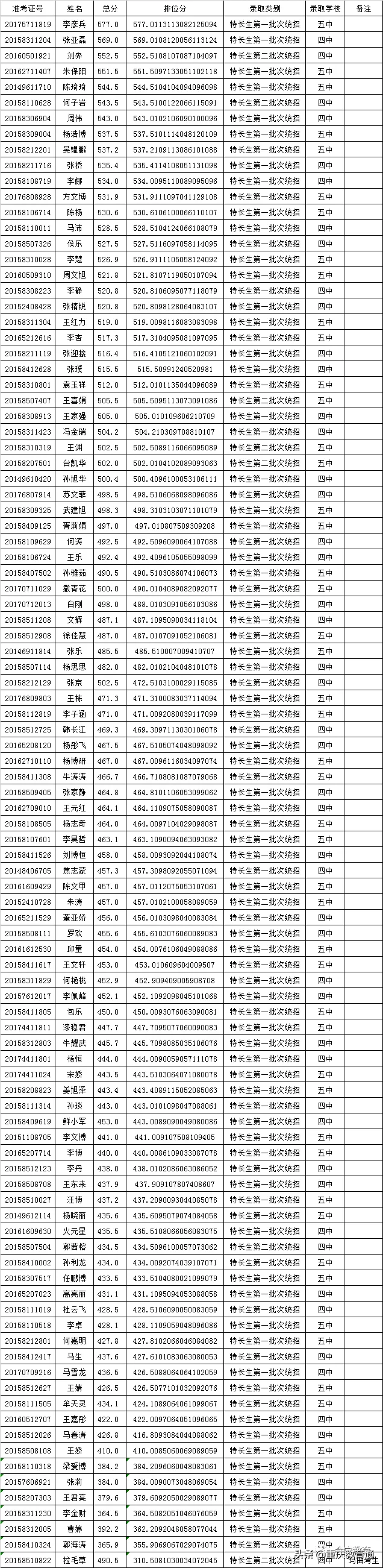 甘肃会宁县2020年普通高中招生录取榜示