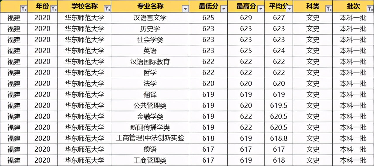 华东师范大学：2020各专业录取分数线！毕业就端铁饭碗