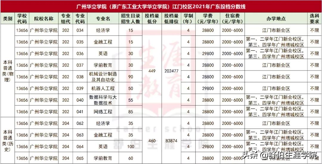 捡漏首选！广东5所本科新校区录取分有多低？校园环境美爆