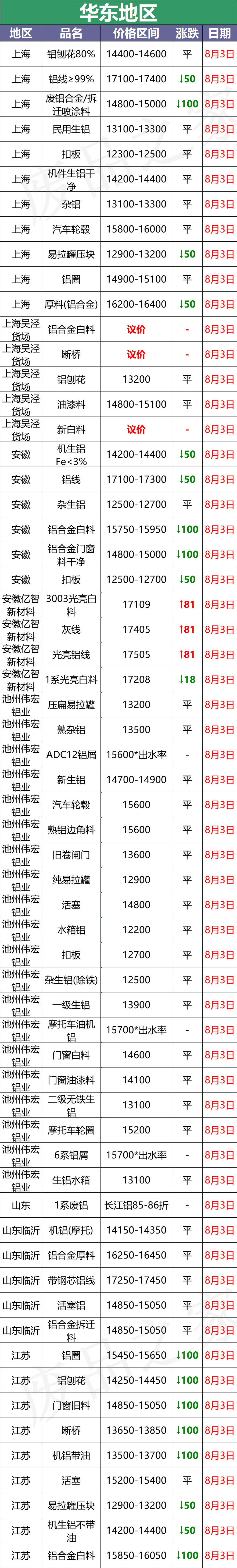 最新8月3日废铝价格汇总（附铝业厂家采购价）