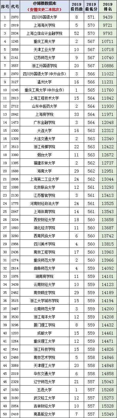 安徽2020年高考一分一段统计表（附2017-219位次表）