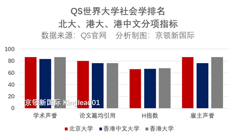 世界大学社会学排名：人大、北师大上榜，清华居国内第1