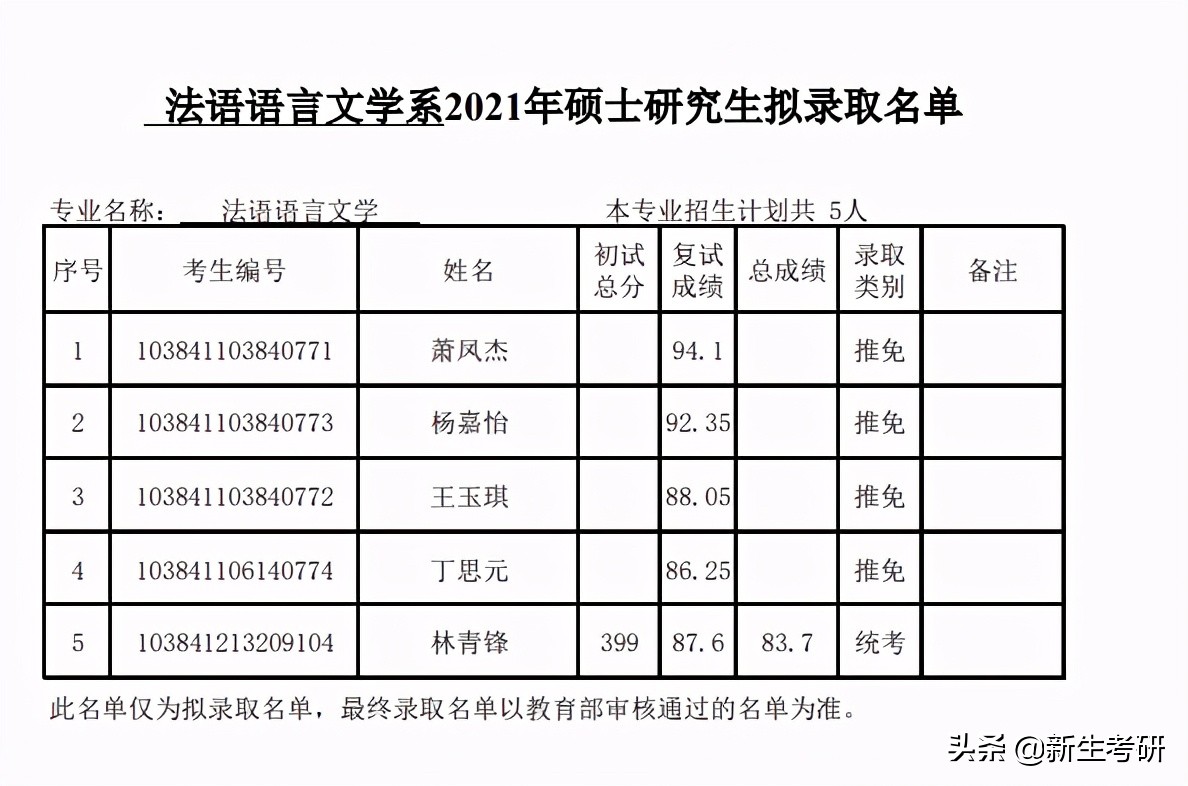 厦门大学2021年各学院拟录取名单（部分）