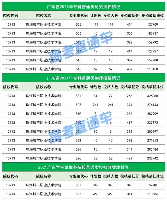 不输本科！广东最值得关注的20所专科院校，不参加高考也能考上