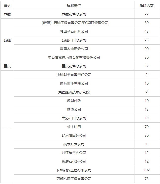 中国石油招聘（国企招聘）