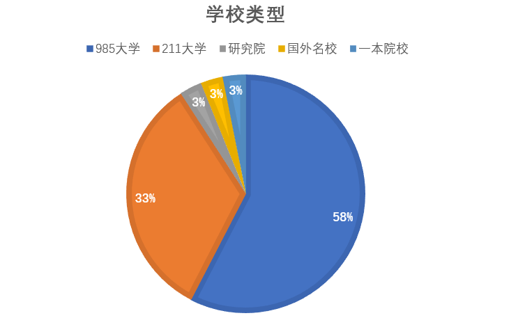 中国银保监会招了33人，均是国内外名校硕士生