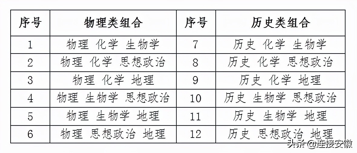 50个问答，读懂安徽省高考综合改革！