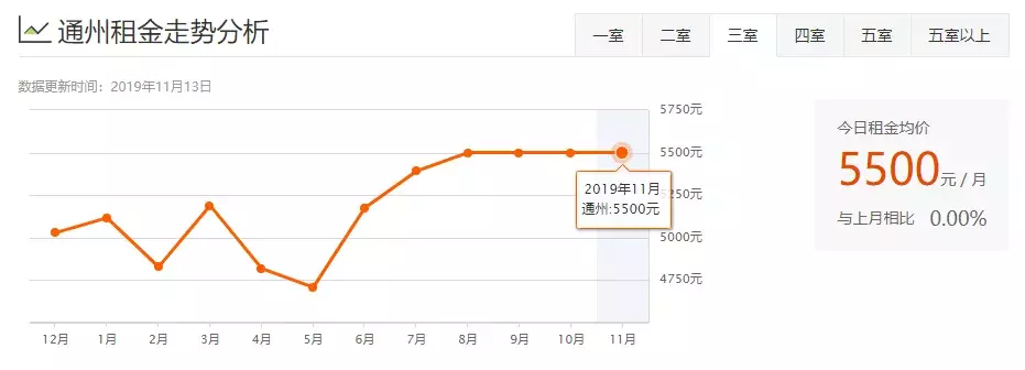 超全！北京11月各区租房均价盘点！现在租房一个月要多少钱？