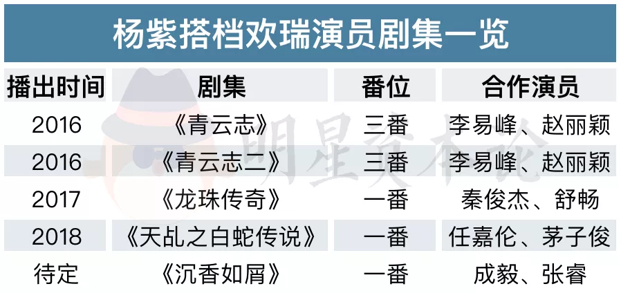 杨紫合约到期，欢瑞世纪下个一姐是谁？