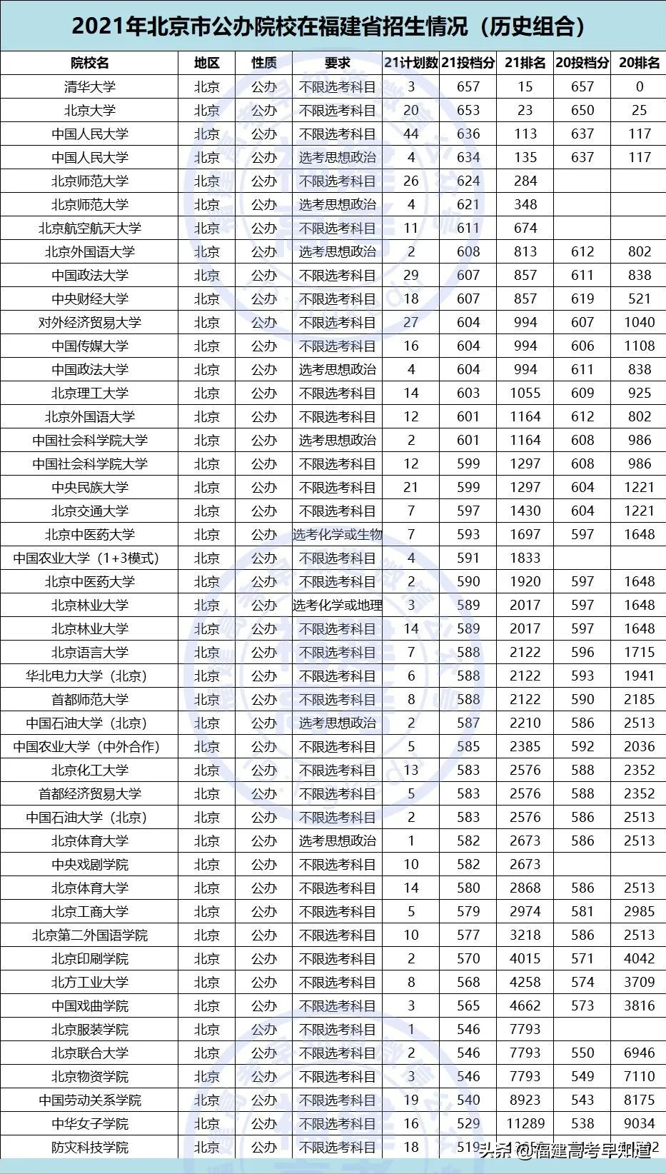 重磅！2021全国公办本科大学在福建招录数据出炉