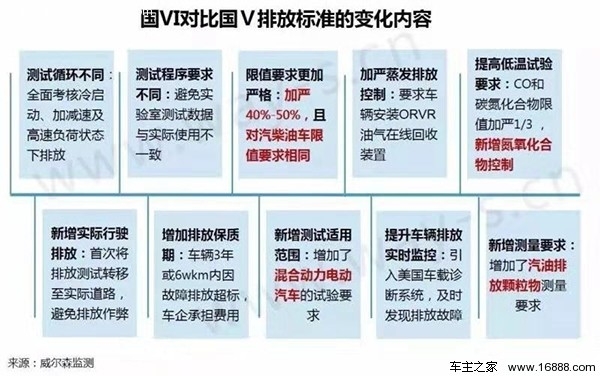 一文看懂国Ⅴ国VI是什么？政策之下如何选车？