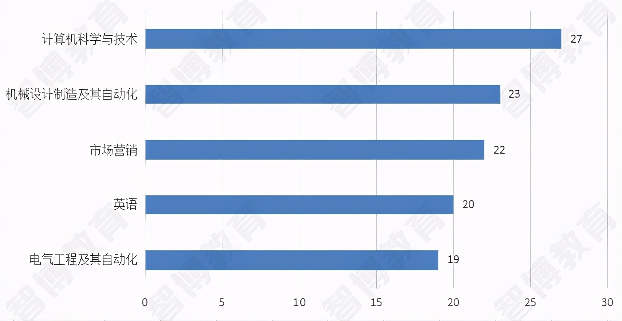 山东新增职业学院，专科在校生6000人，毕业可直升全日制本科